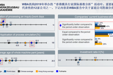 Fullmarks was nominated as one of the 12 representative companies of WBA “Hong Kong Mould Industry International Benchmark Analysis”