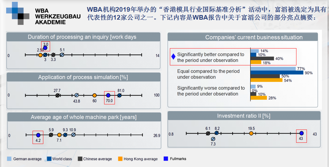 Fullmarks was nominated as one of the 12 representative companies of WBA “Hong Kong Mould Industry International Benchmark Analysis”
